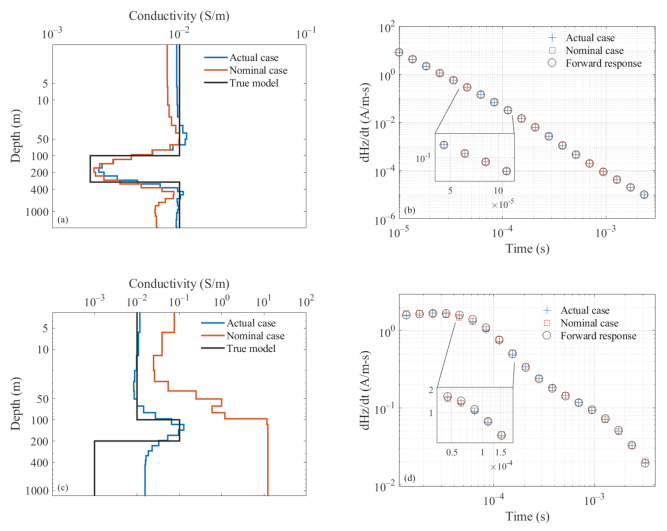 Effects of coherent noise in electromagnetic data inversion